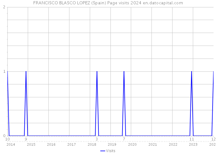 FRANCISCO BLASCO LOPEZ (Spain) Page visits 2024 