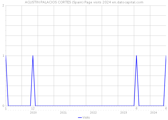AGUSTIN PALACIOS CORTES (Spain) Page visits 2024 