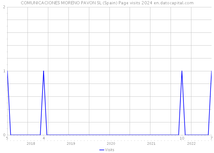 COMUNICACIONES MORENO PAVON SL (Spain) Page visits 2024 