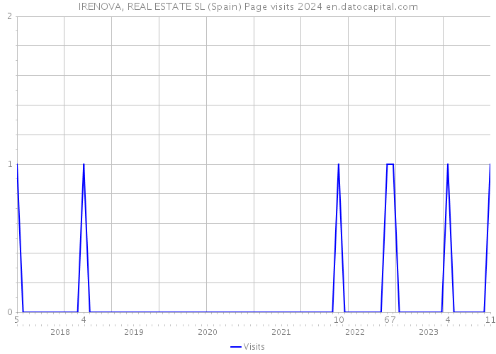 IRENOVA, REAL ESTATE SL (Spain) Page visits 2024 