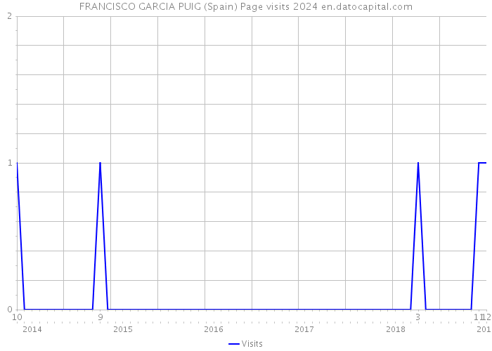 FRANCISCO GARCIA PUIG (Spain) Page visits 2024 