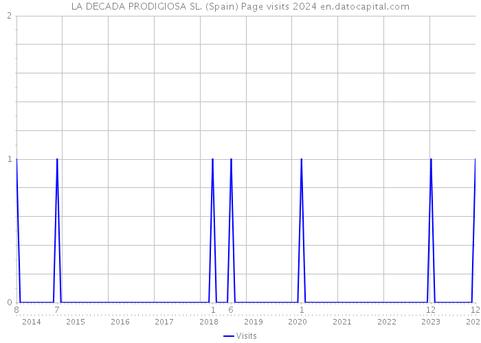 LA DECADA PRODIGIOSA SL. (Spain) Page visits 2024 