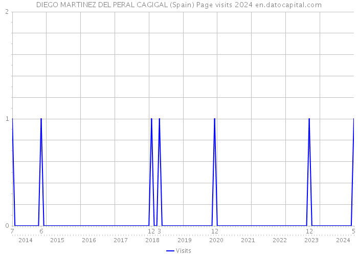 DIEGO MARTINEZ DEL PERAL CAGIGAL (Spain) Page visits 2024 