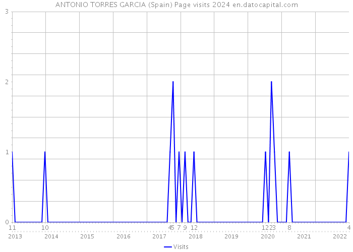 ANTONIO TORRES GARCIA (Spain) Page visits 2024 