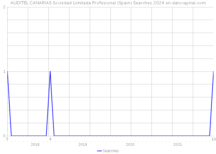 AUDITEL CANARIAS Sociedad Limitada Profesional (Spain) Searches 2024 
