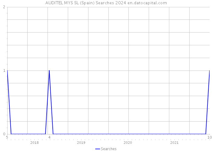 AUDITEL MYS SL (Spain) Searches 2024 