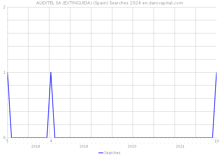 AUDITEL SA (EXTINGUIDA) (Spain) Searches 2024 