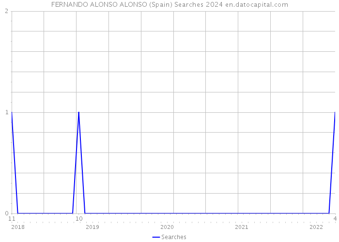 FERNANDO ALONSO ALONSO (Spain) Searches 2024 
