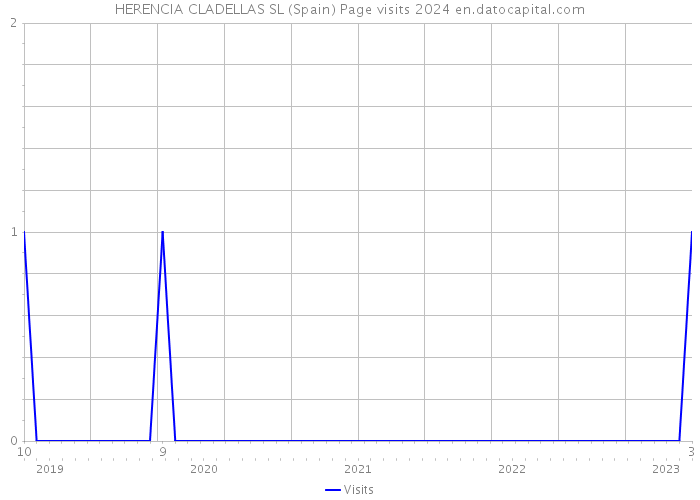 HERENCIA CLADELLAS SL (Spain) Page visits 2024 