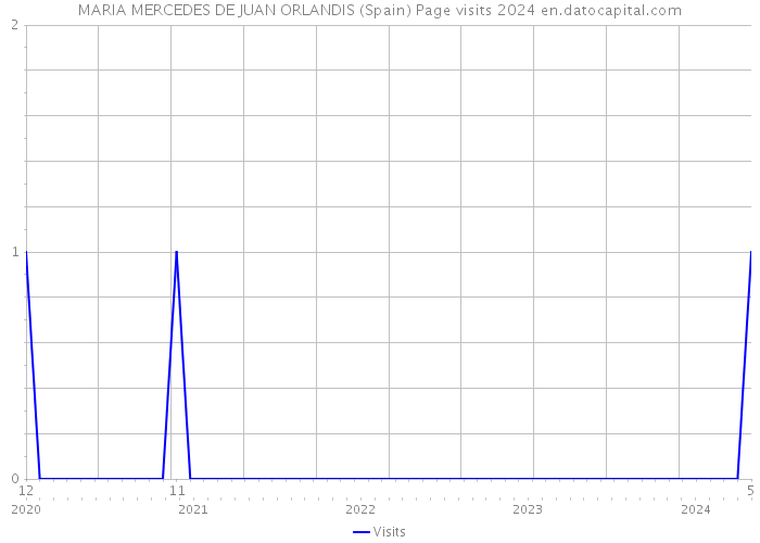 MARIA MERCEDES DE JUAN ORLANDIS (Spain) Page visits 2024 