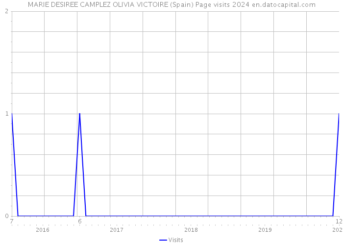 MARIE DESIREE CAMPLEZ OLIVIA VICTOIRE (Spain) Page visits 2024 