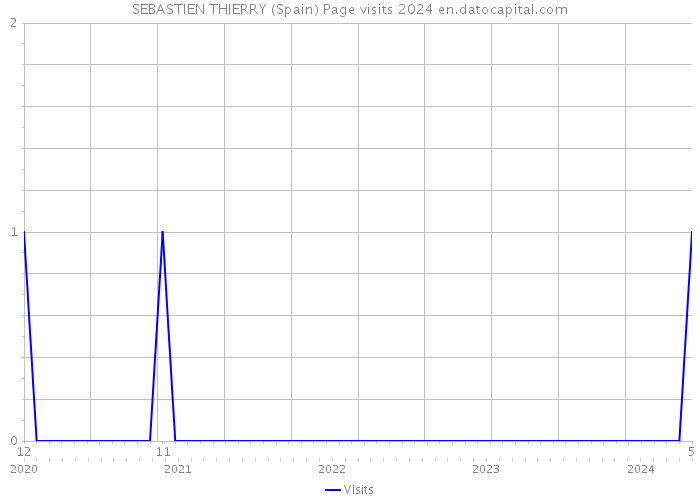 SEBASTIEN THIERRY (Spain) Page visits 2024 