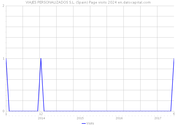VIAJES PERSONALIZADOS S.L. (Spain) Page visits 2024 