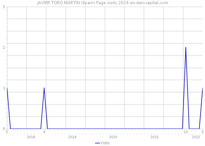 JAVIER TORO MARTIN (Spain) Page visits 2024 