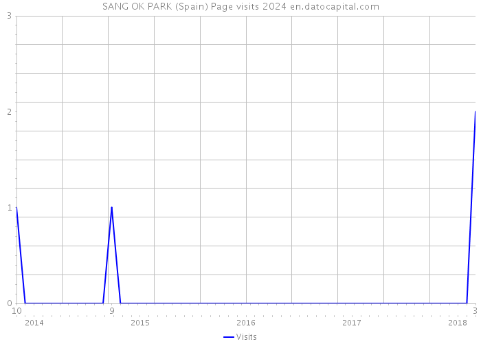 SANG OK PARK (Spain) Page visits 2024 