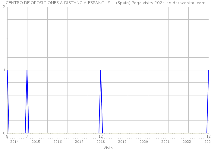 CENTRO DE OPOSICIONES A DISTANCIA ESPANOL S.L. (Spain) Page visits 2024 