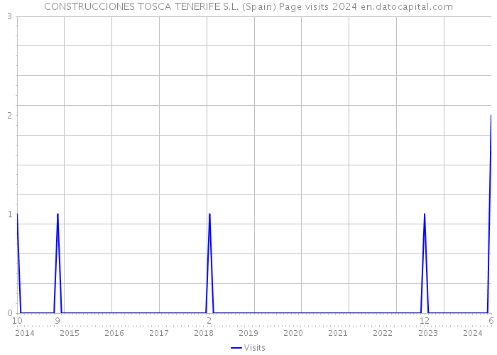 CONSTRUCCIONES TOSCA TENERIFE S.L. (Spain) Page visits 2024 