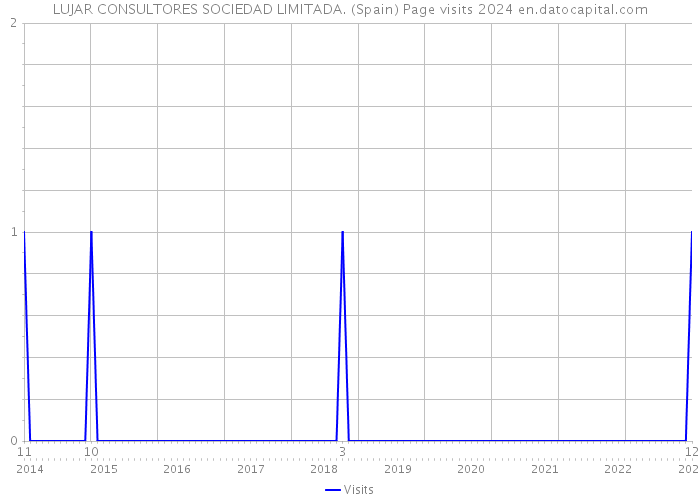 LUJAR CONSULTORES SOCIEDAD LIMITADA. (Spain) Page visits 2024 