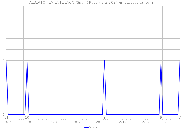 ALBERTO TENIENTE LAGO (Spain) Page visits 2024 