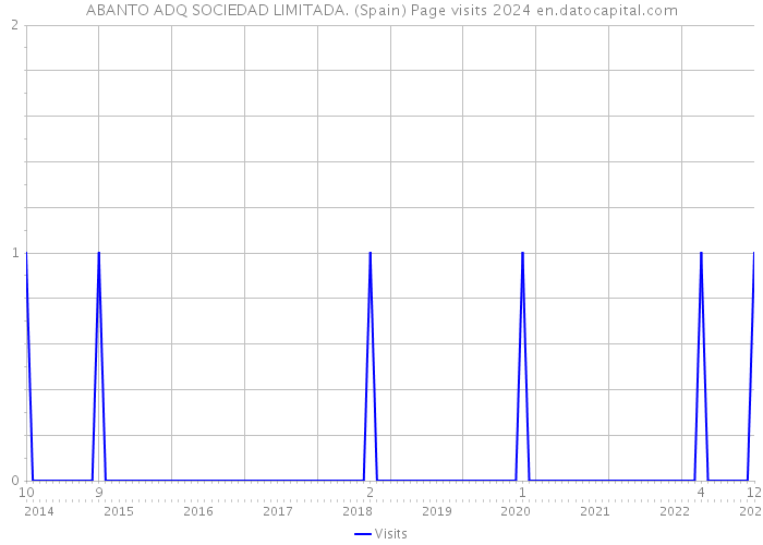 ABANTO ADQ SOCIEDAD LIMITADA. (Spain) Page visits 2024 