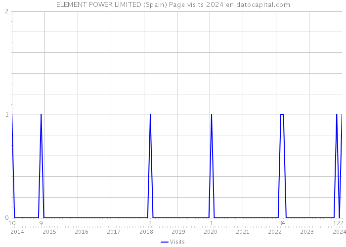 ELEMENT POWER LIMITED (Spain) Page visits 2024 