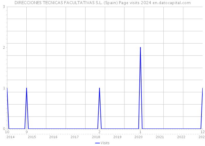 DIRECCIONES TECNICAS FACULTATIVAS S.L. (Spain) Page visits 2024 