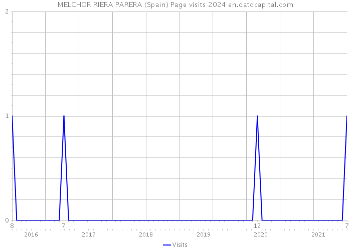 MELCHOR RIERA PARERA (Spain) Page visits 2024 