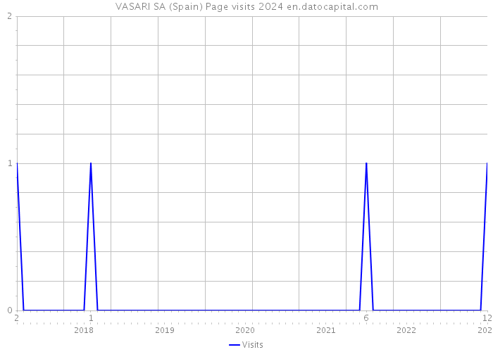 VASARI SA (Spain) Page visits 2024 