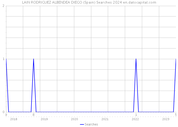 LAIN RODRIGUEZ ALBENDEA DIEGO (Spain) Searches 2024 