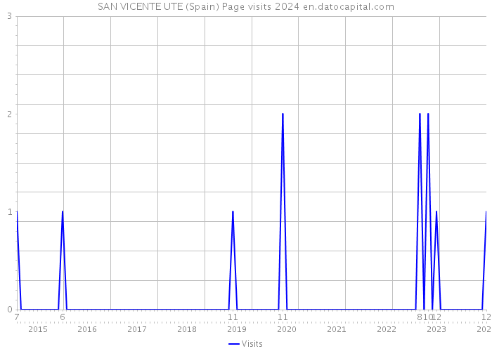 SAN VICENTE UTE (Spain) Page visits 2024 