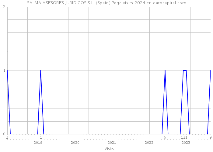SALMA ASESORES JURIDICOS S.L. (Spain) Page visits 2024 