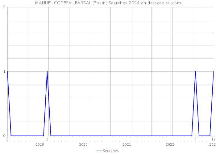 MANUEL CODESAL BARRAL (Spain) Searches 2024 