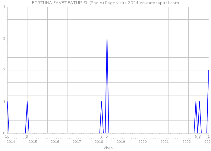 FORTUNA FAVET FATUIS SL (Spain) Page visits 2024 