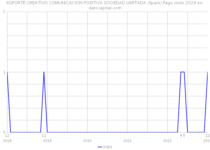 SOPORTE CREATIVO COMUNICACION POSITIVA SOCIEDAD LIMITADA (Spain) Page visits 2024 