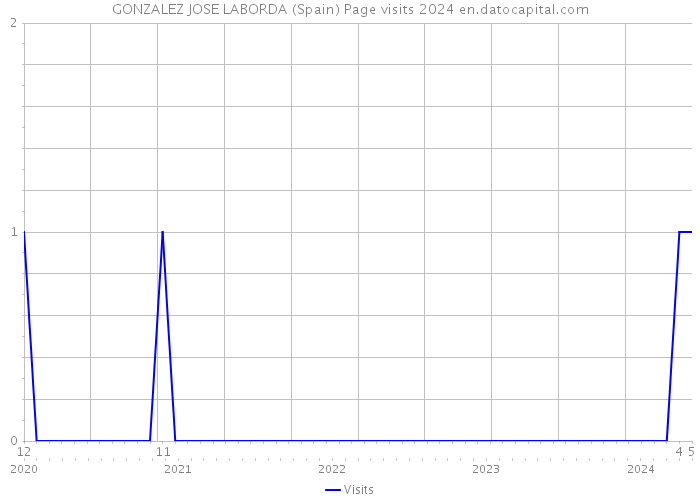 GONZALEZ JOSE LABORDA (Spain) Page visits 2024 