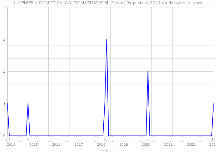 INGENIERIA DOMOTICA Y AUTOMATISMOS SL (Spain) Page visits 2024 