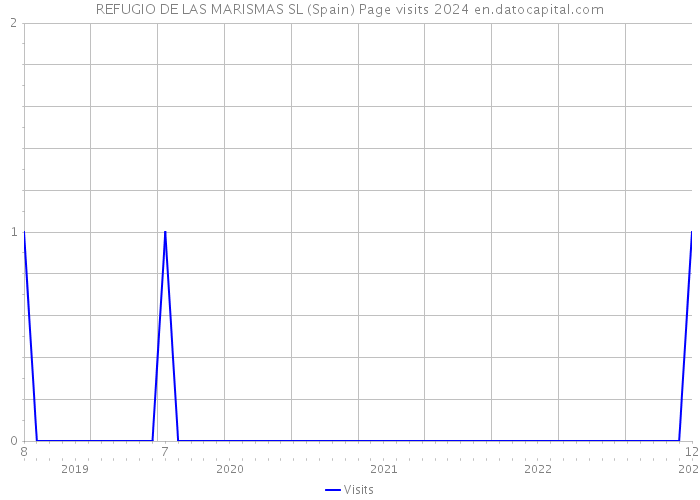 REFUGIO DE LAS MARISMAS SL (Spain) Page visits 2024 