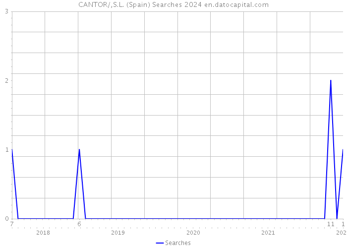 CANTOR/,S.L. (Spain) Searches 2024 
