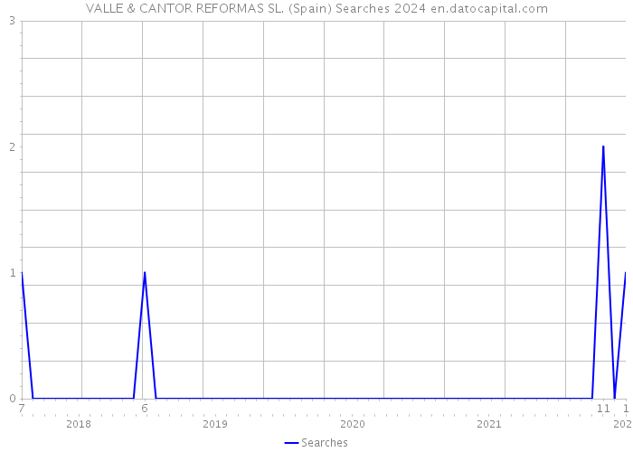 VALLE & CANTOR REFORMAS SL. (Spain) Searches 2024 