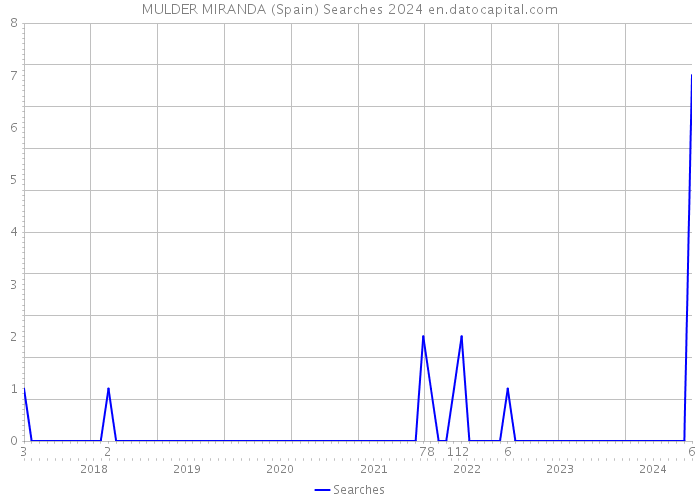 MULDER MIRANDA (Spain) Searches 2024 