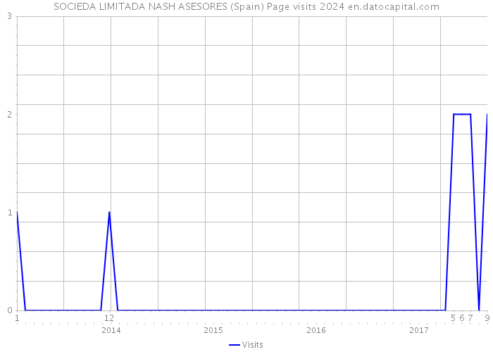 SOCIEDA LIMITADA NASH ASESORES (Spain) Page visits 2024 