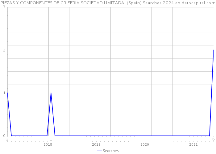 PIEZAS Y COMPONENTES DE GRIFERIA SOCIEDAD LIMITADA. (Spain) Searches 2024 