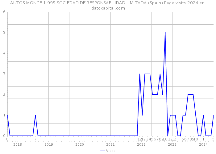 AUTOS MONGE 1.995 SOCIEDAD DE RESPONSABILIDAD LIMITADA (Spain) Page visits 2024 