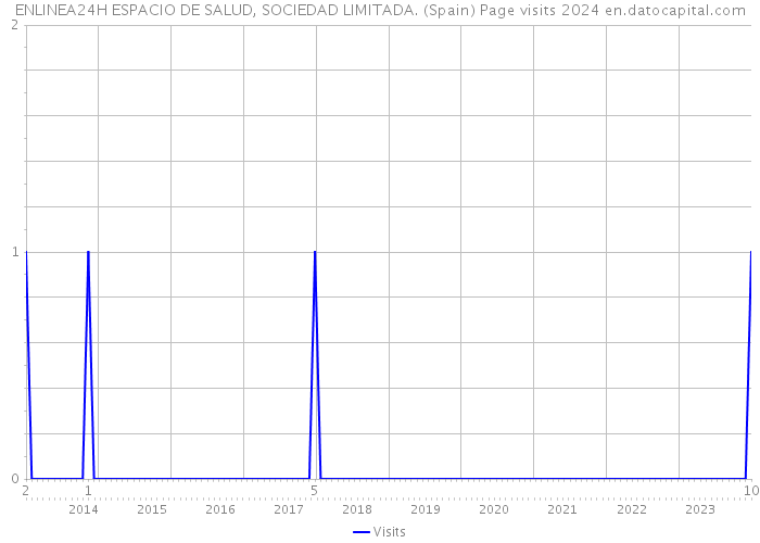 ENLINEA24H ESPACIO DE SALUD, SOCIEDAD LIMITADA. (Spain) Page visits 2024 