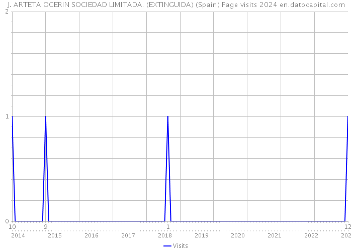 J. ARTETA OCERIN SOCIEDAD LIMITADA. (EXTINGUIDA) (Spain) Page visits 2024 