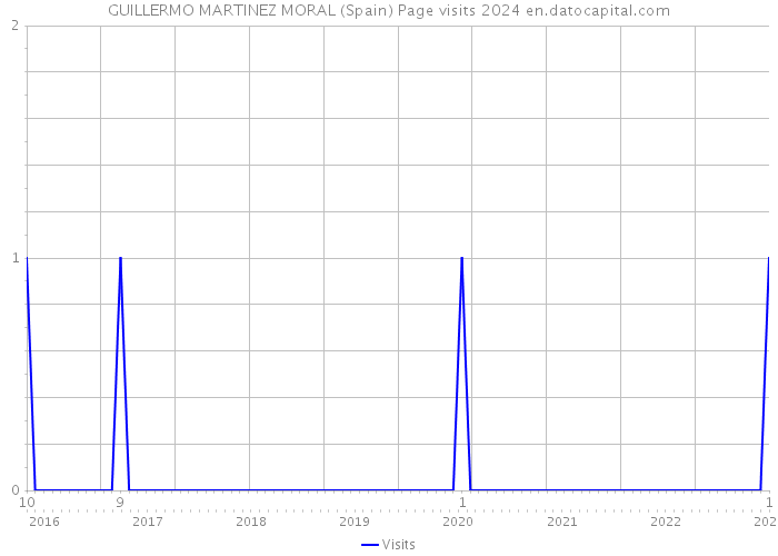 GUILLERMO MARTINEZ MORAL (Spain) Page visits 2024 