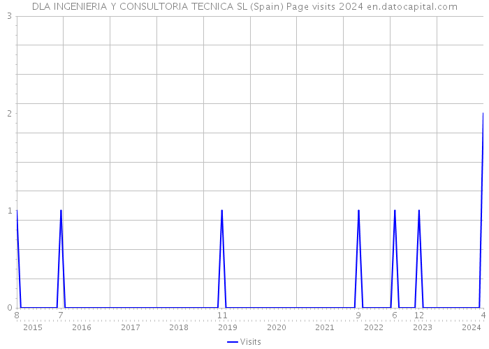 DLA INGENIERIA Y CONSULTORIA TECNICA SL (Spain) Page visits 2024 