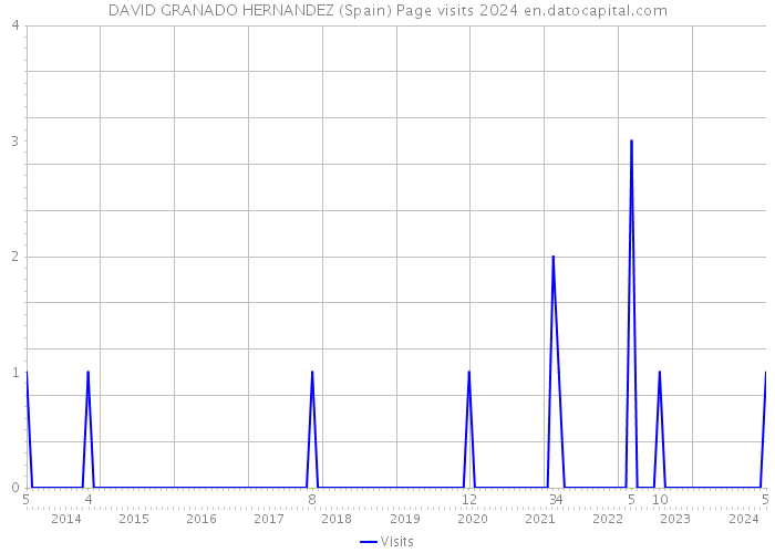 DAVID GRANADO HERNANDEZ (Spain) Page visits 2024 