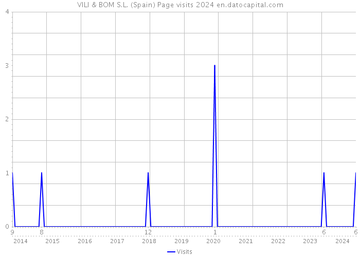 VILI & BOM S.L. (Spain) Page visits 2024 
