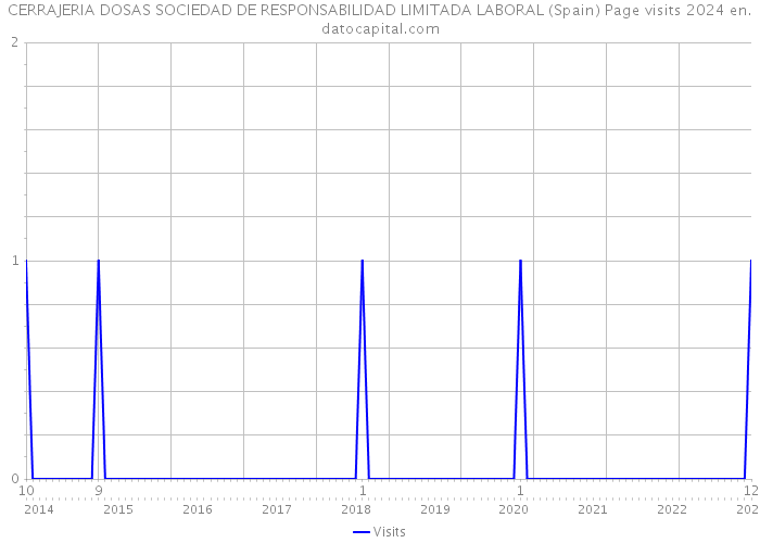 CERRAJERIA DOSAS SOCIEDAD DE RESPONSABILIDAD LIMITADA LABORAL (Spain) Page visits 2024 